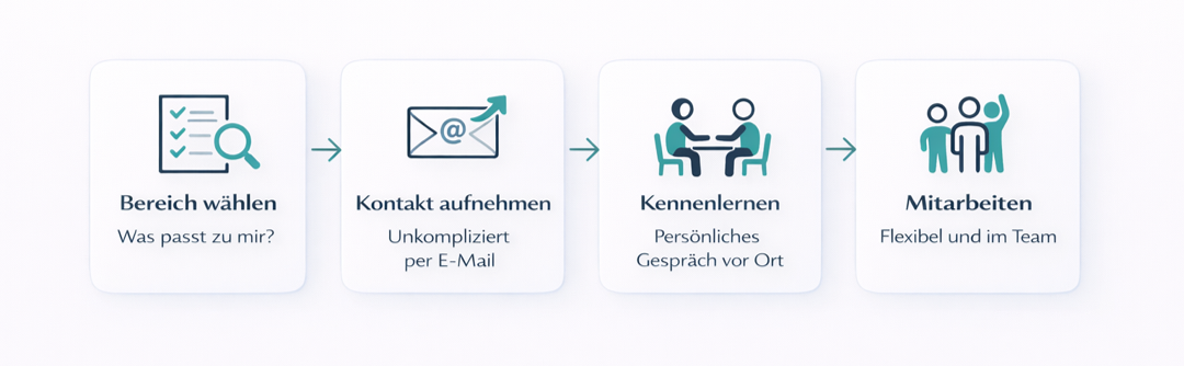 Vier Schritte: Bereich wählen – Kontakt aufnehmen – Kennenlernen – Mitarbeiten